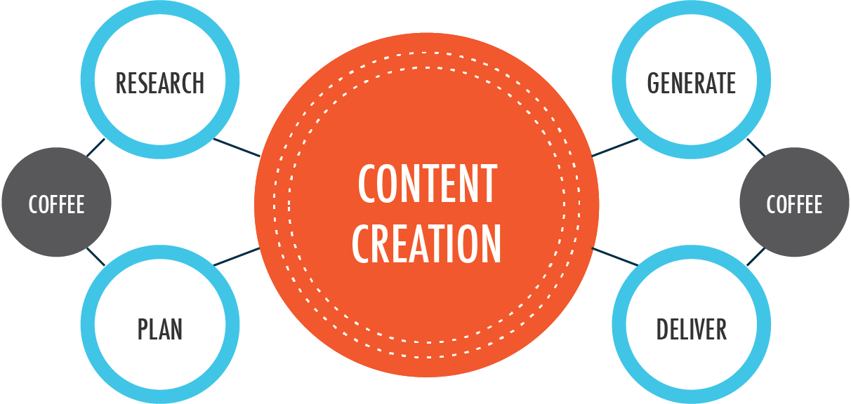 Content creation workflow showing research, plan, generate, and deliver process