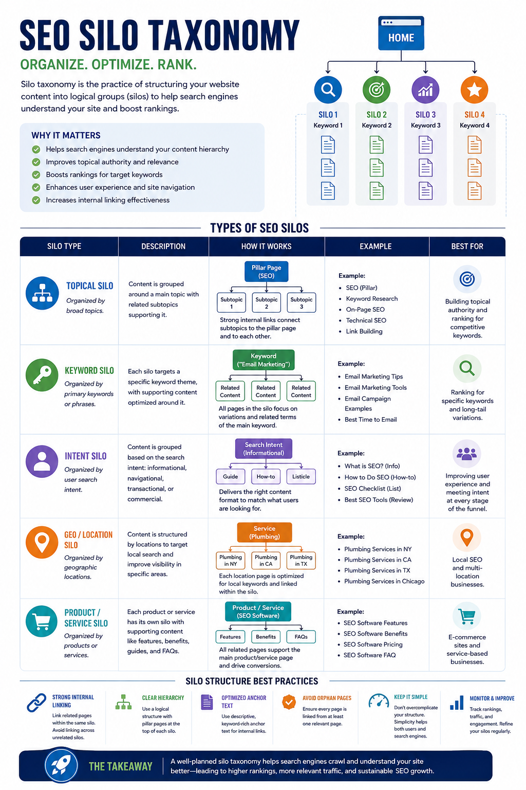 SEO silo taxonomy infographic explaining how to organize website content into topical, keyword, intent, geo and product silos with pillar pages, internal linking and structural best practices
