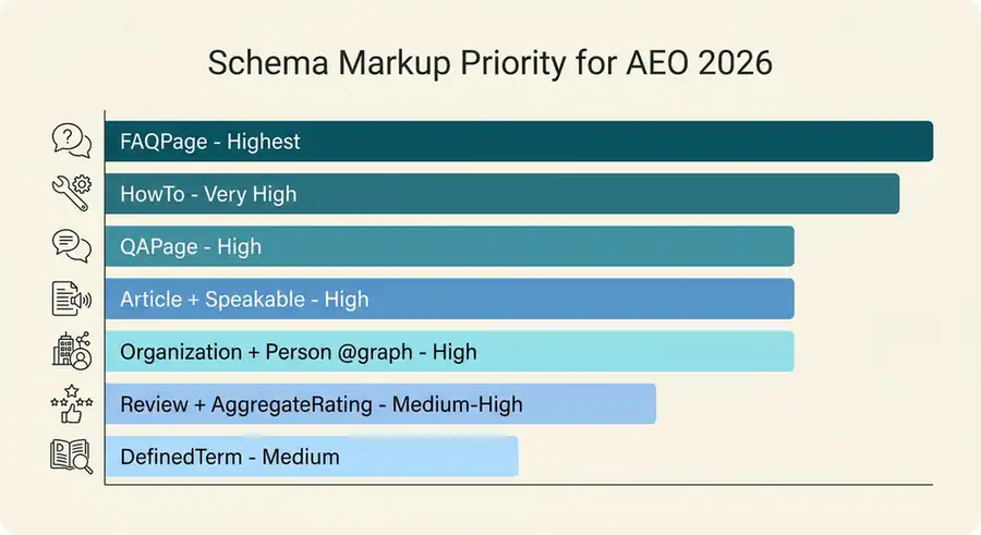 Ranked bar chart showing schema markup priority for AEO 2026, from FAQPage (highest) to DefinedTerm (medium)