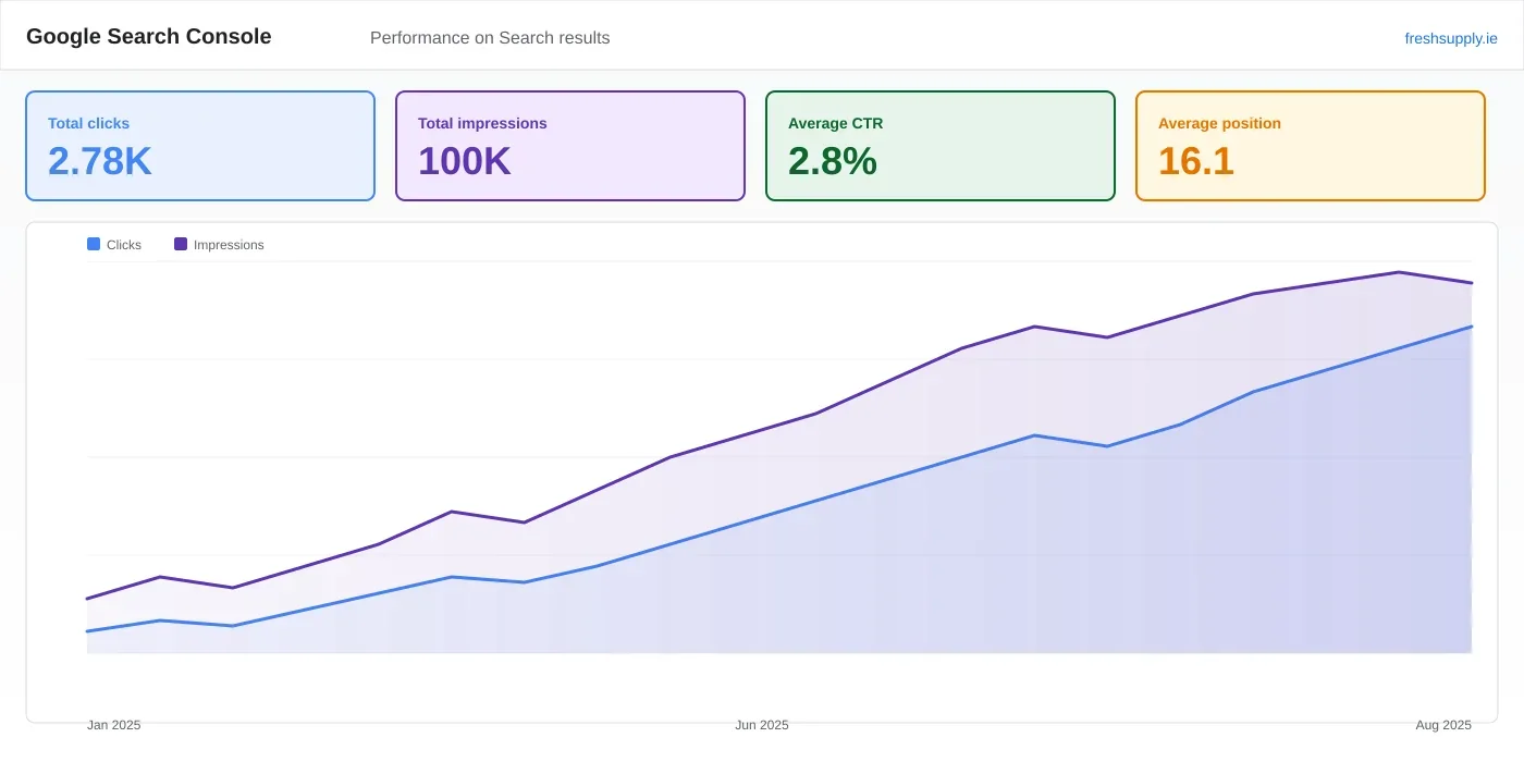 Google Search Console performance comparison for freshsupply.ie showing clicks rising from 1,250 to 2,780 year on year