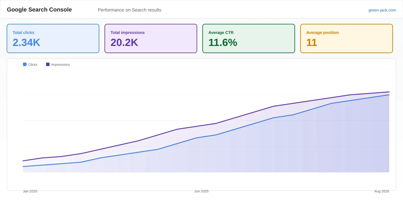 Google Search Console performance comparison for green-jack.com showing clicks rising from 1,680 to 2,340 despite impressions falling