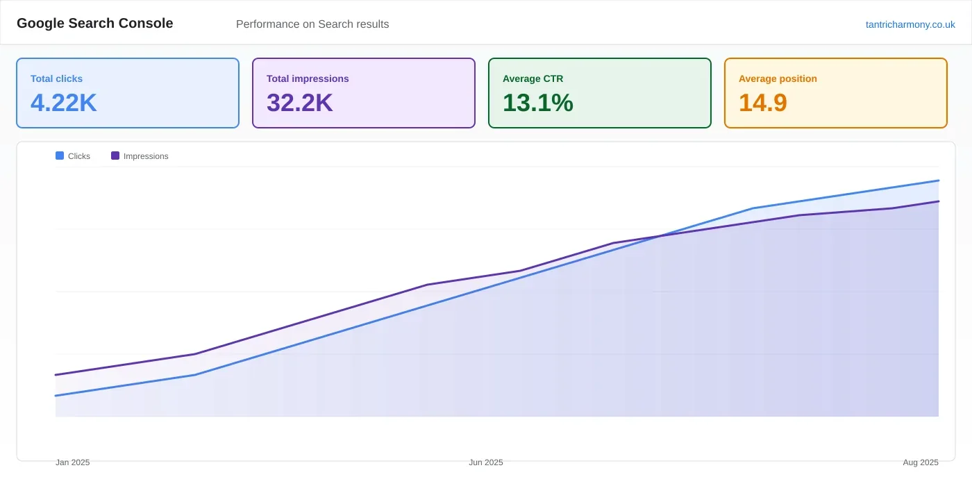 Google Search Console performance comparison for tantricharmony.co.uk showing clicks rising from 2,960 to 4,220 year on year