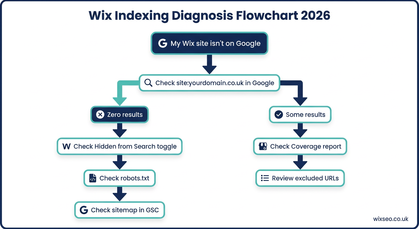 Decision-tree flowchart for diagnosing why a Wix site is not showing on Google, from site: search through Coverage report